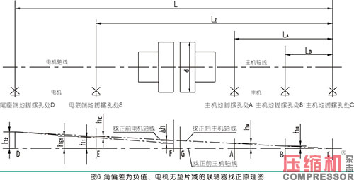 聯(lián)軸器找正測量計算方法與實操分析