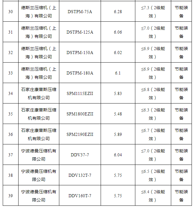 2021年“能效之星”公示！41款空壓機、26款鼓風機產品入選