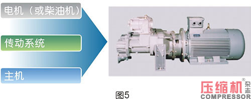 軸功率對噴油螺桿空壓機節能影響