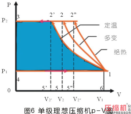 軸功率對噴油螺桿空壓機節能影響