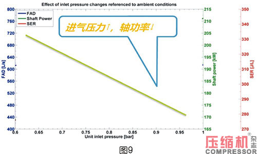 軸功率對噴油螺桿空壓機節能影響