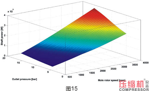 軸功率對噴油螺桿空壓機節能影響