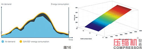 軸功率對噴油螺桿空壓機節能影響
