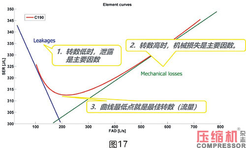 軸功率對噴油螺桿空壓機節能影響