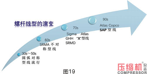 軸功率對噴油螺桿空壓機節能影響