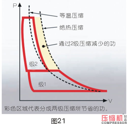 軸功率對噴油螺桿空壓機節能影響