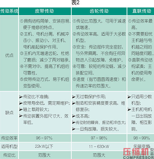 軸功率對噴油螺桿空壓機節能影響