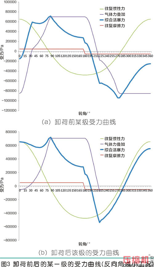 卸荷工況對往復式壓縮機的影響分析