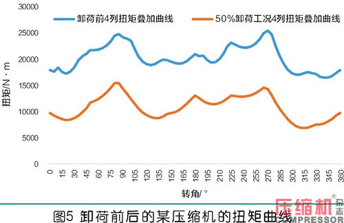 卸荷工況對往復式壓縮機的影響分析