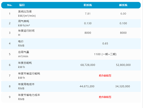 阿特拉斯·科普柯建造中國PCB行業(yè)首個 “一級能效壓縮空氣站”！