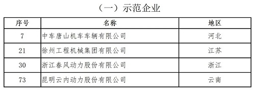 蘑菇物聯入選工信部第三批“服務型制造示范名單”！