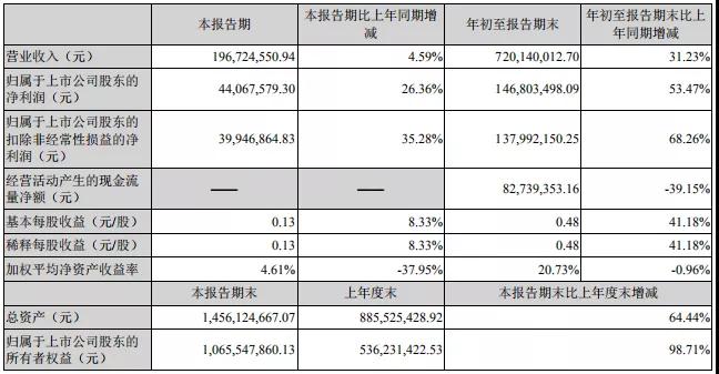 開山股份、東亞機械前三季度業績報告發布