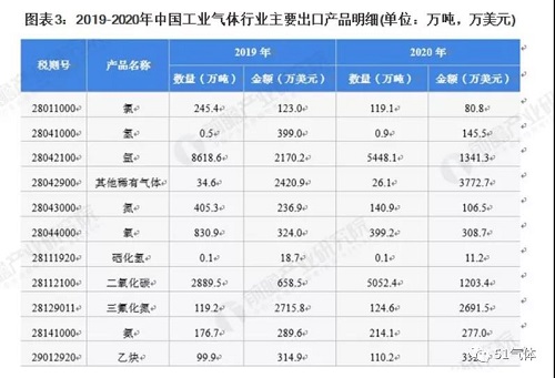 2021年中國工業氣體行業進出口現狀及區域市場格局分析！