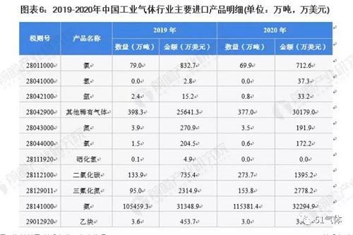 2021年中國工業氣體行業進出口現狀及區域市場格局分析！