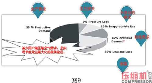 壓縮空氣系統選型對節能影響分析
