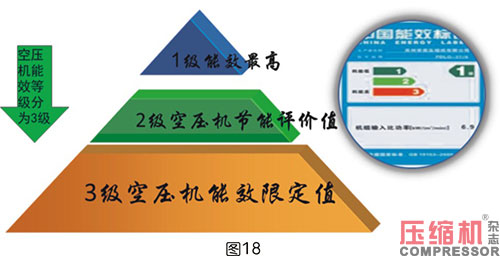 壓縮空氣系統選型對節能影響分析