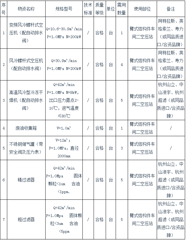 中聯(lián)重科高空作業(yè)機(jī)械智能制造項(xiàng)目空壓機(jī)設(shè)備采購(gòu)招標(biāo)公告