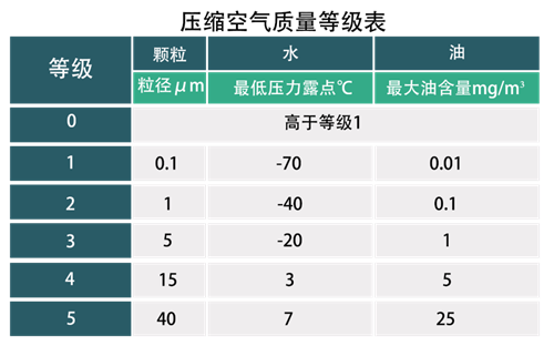 壓縮空氣質(zhì)量等級(jí)